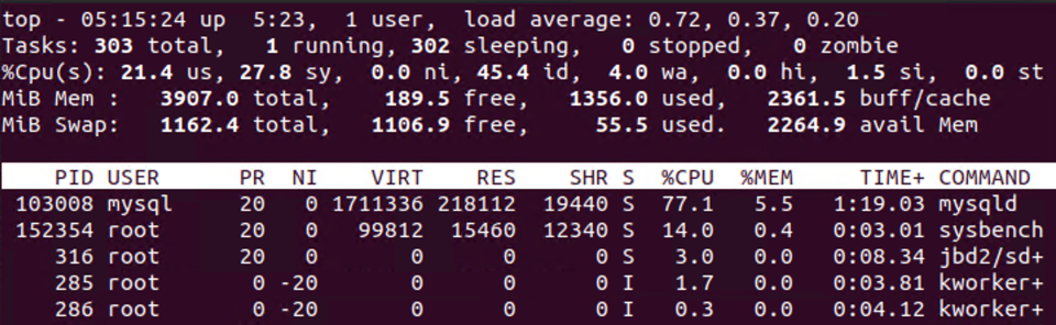 CPU Usage when running sysbench